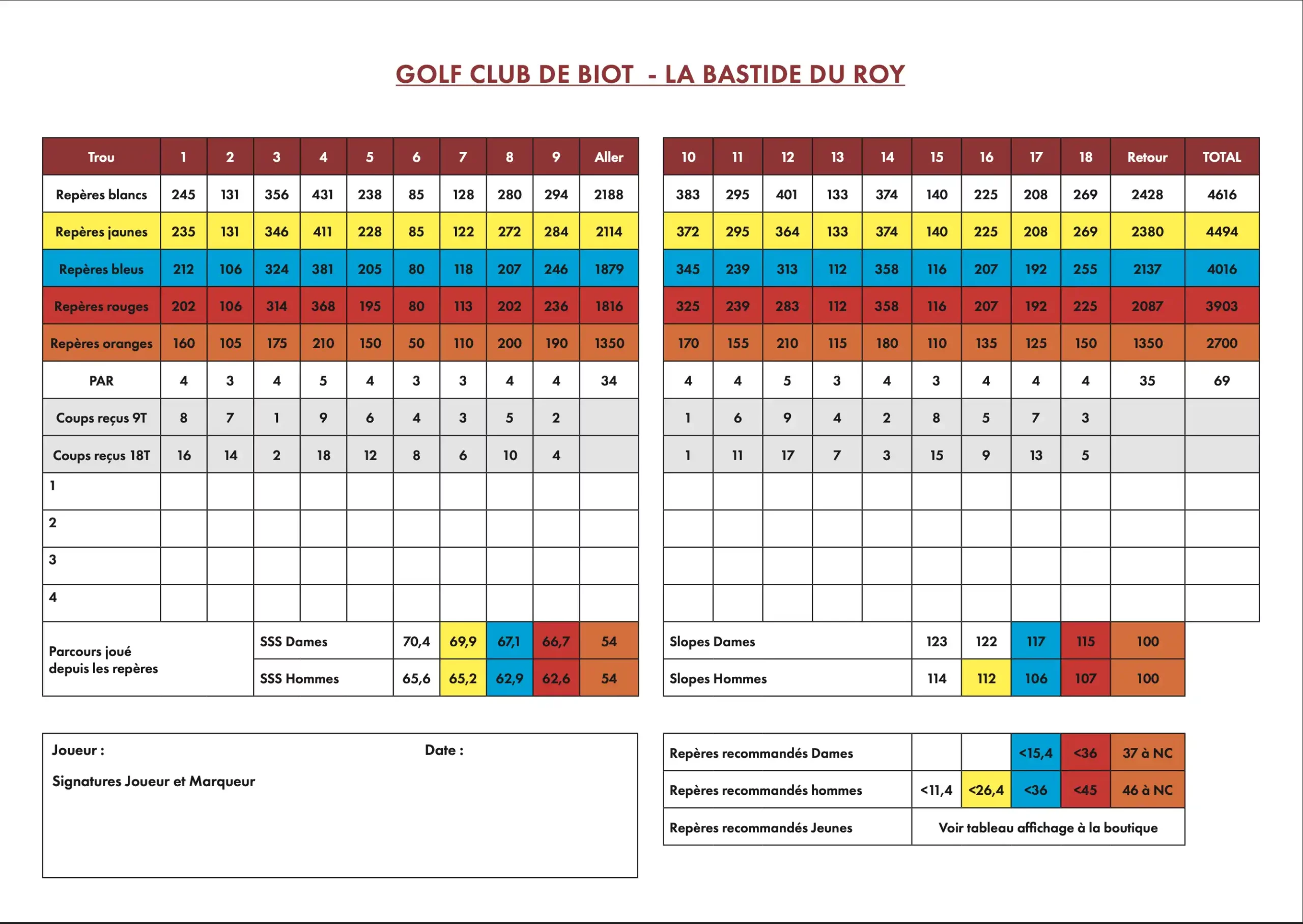 Carte des scores